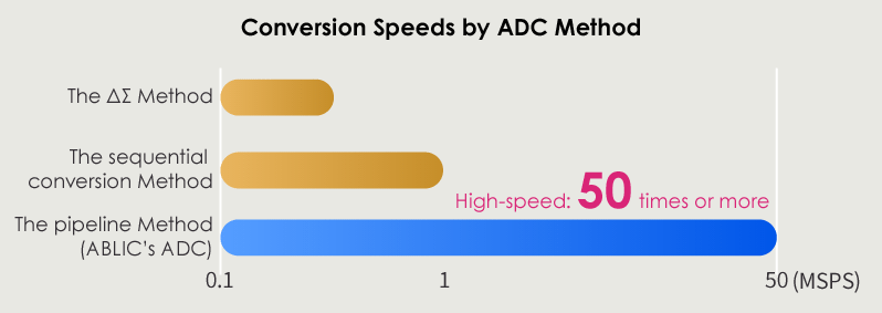 Comparison of Conversion Speeds by ADC Method