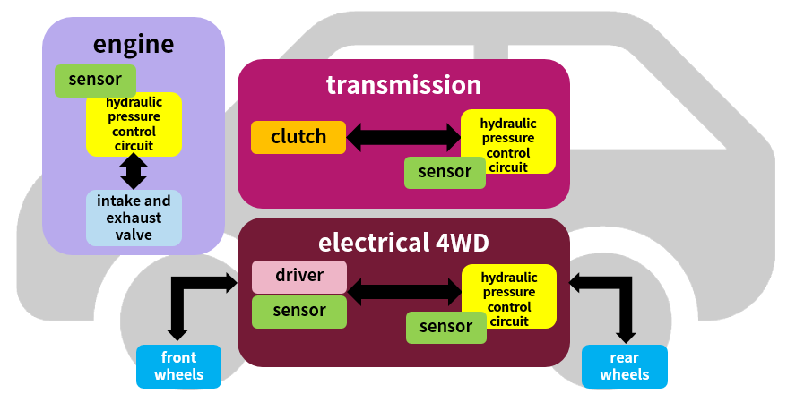 Figure 1  Automobile is a congeries of sensors and hydraulic pressure control systems.