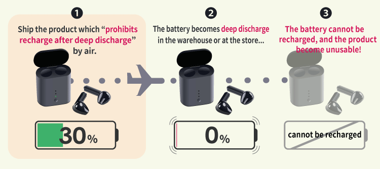 Fig.3 A problem with the product which “prohibits recharge after deep discharge”