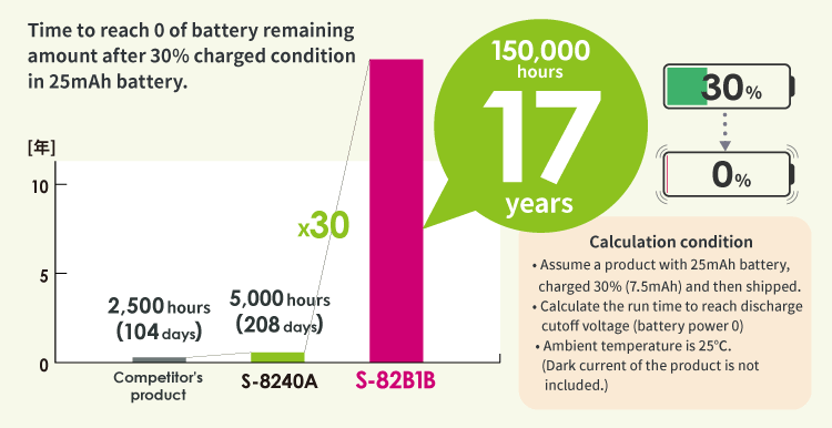 Fig.4 The Power-saving function of the S-82B1B series, protecting small and low-power batteries from power 0.