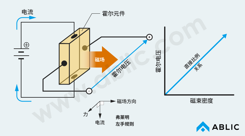 图1　霍尔元件的工作原理