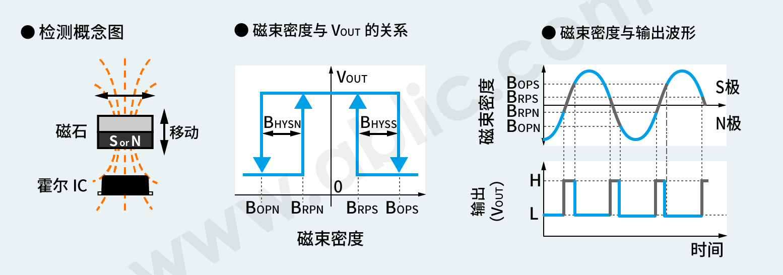 两极检测（检测S极或N极时输出为"L"的产品）