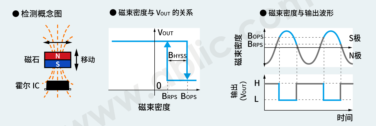 单极检测（检测S极时输出为"L"的产品）