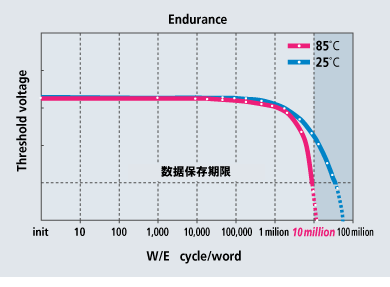 轻松保证100万次重写