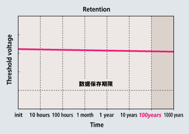 数据保存特性，即使经过了100年后，重要的数据也不会消失。