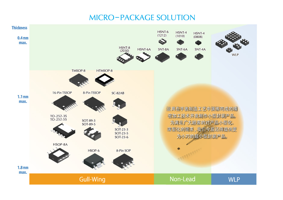 Micro-Package Solution