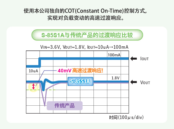 Figure: Comparison of transient response efficiency between the S-85S1A, which utilizes the COT control method, and conventional products