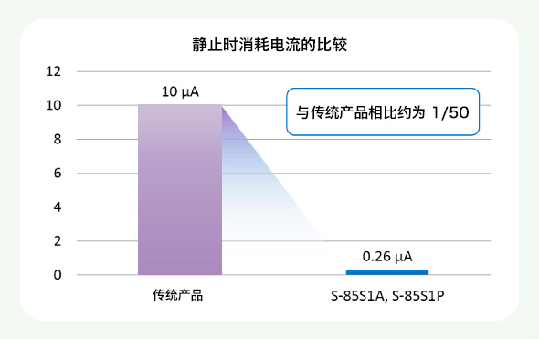 Figure: Quiescent current consumption of S-85S1A and S-85S1P