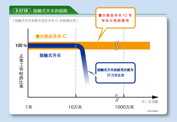 S-5718 接触式开关及光学传感器的局限性