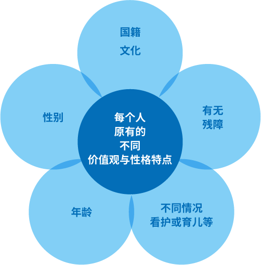 ABLIC的多样性政策