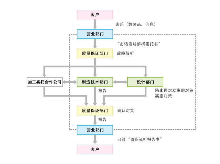 公司外事故处理流程图