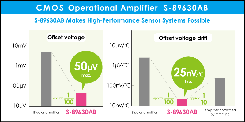 CMOS Operational Amplifier S-89630AB makes high-performance sensor systems possible