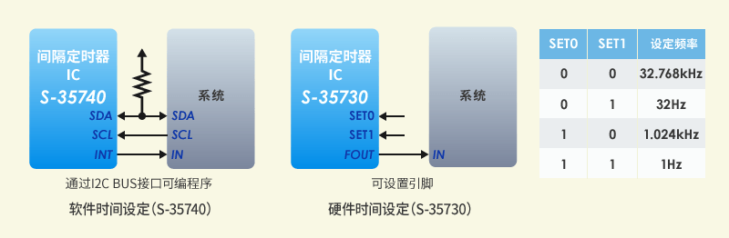 间隔定时器IC 软件时间设定（S-35740）, 硬件时间设定（S-35730）