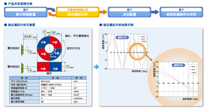 Magnetic simulation service