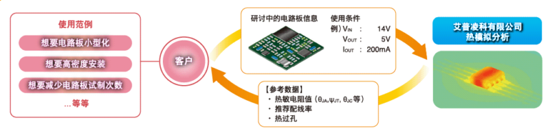 热模拟分析服务