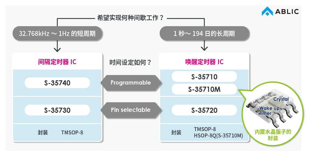Timer IC Line-up