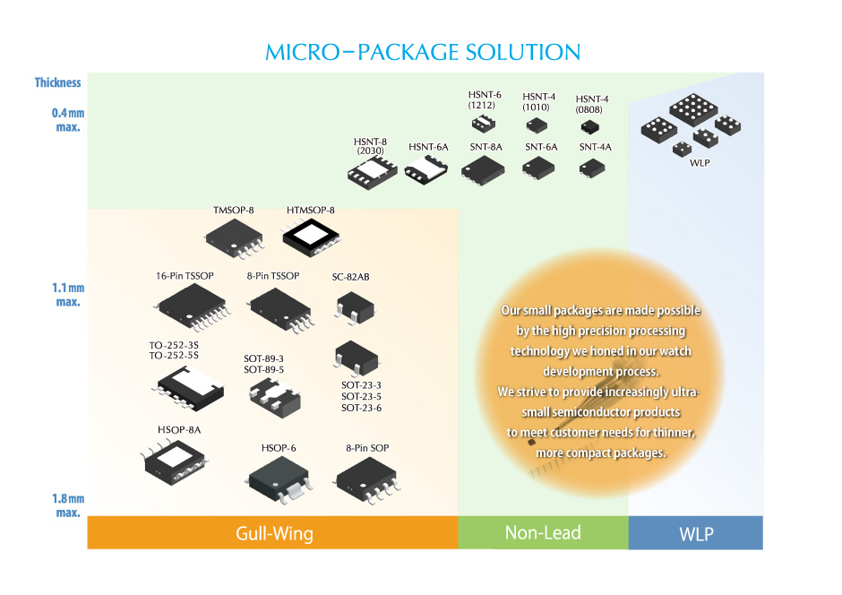 Micro-Package Solution