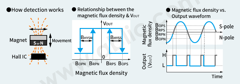 Omnipolar Detection (for a product that outputs a low level signal when the either pole is detected.)