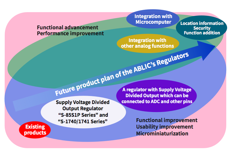 Figure 1.  Future Plan of the ABLIC's Regulators