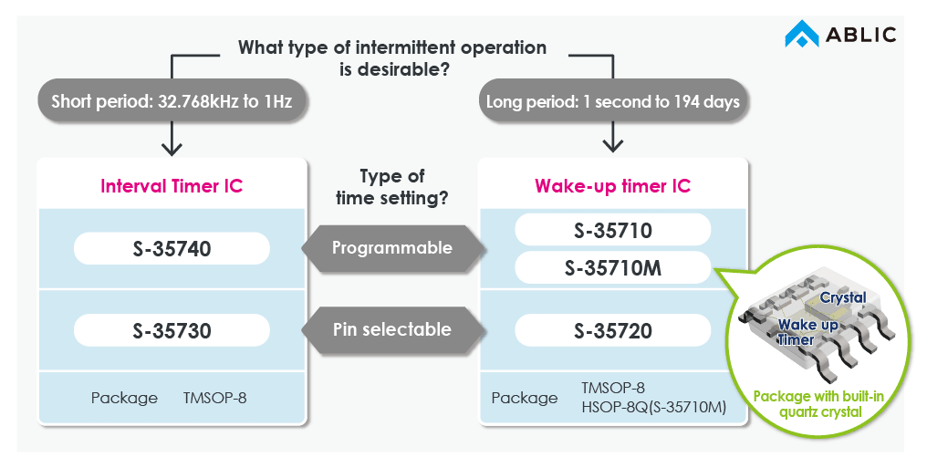 Timer IC line up