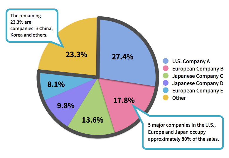 Figure 3 The primary customers of the ABLIC's Healthcare ICs