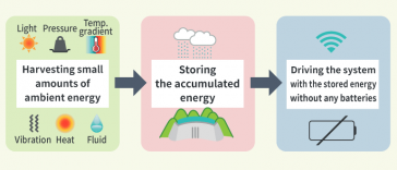 [Column by Techanalye] Let's start energy harvesting. ABLIC's “Battery-less Wireless sensor Experiment Kit” equipped with “CLEAN-Boost” will support you. 