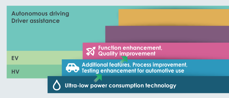 [Column by Techanalye] The highly integrated technology was developed by taking advantages of IDM. ABLIC's Automotive Battery Protection IC S-19192 and S-19190 Series