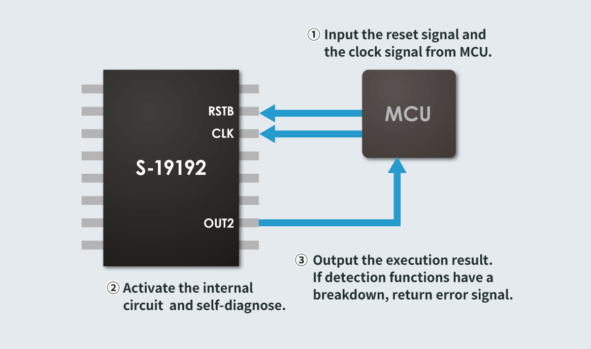 Fig.2 Self-diagnosis function (Self-test)