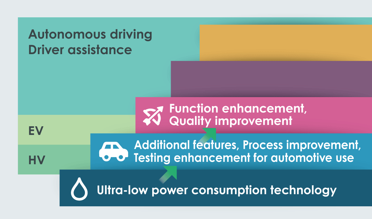 Fig.4 History of the ABLIC's Automotive Battery Protection IC