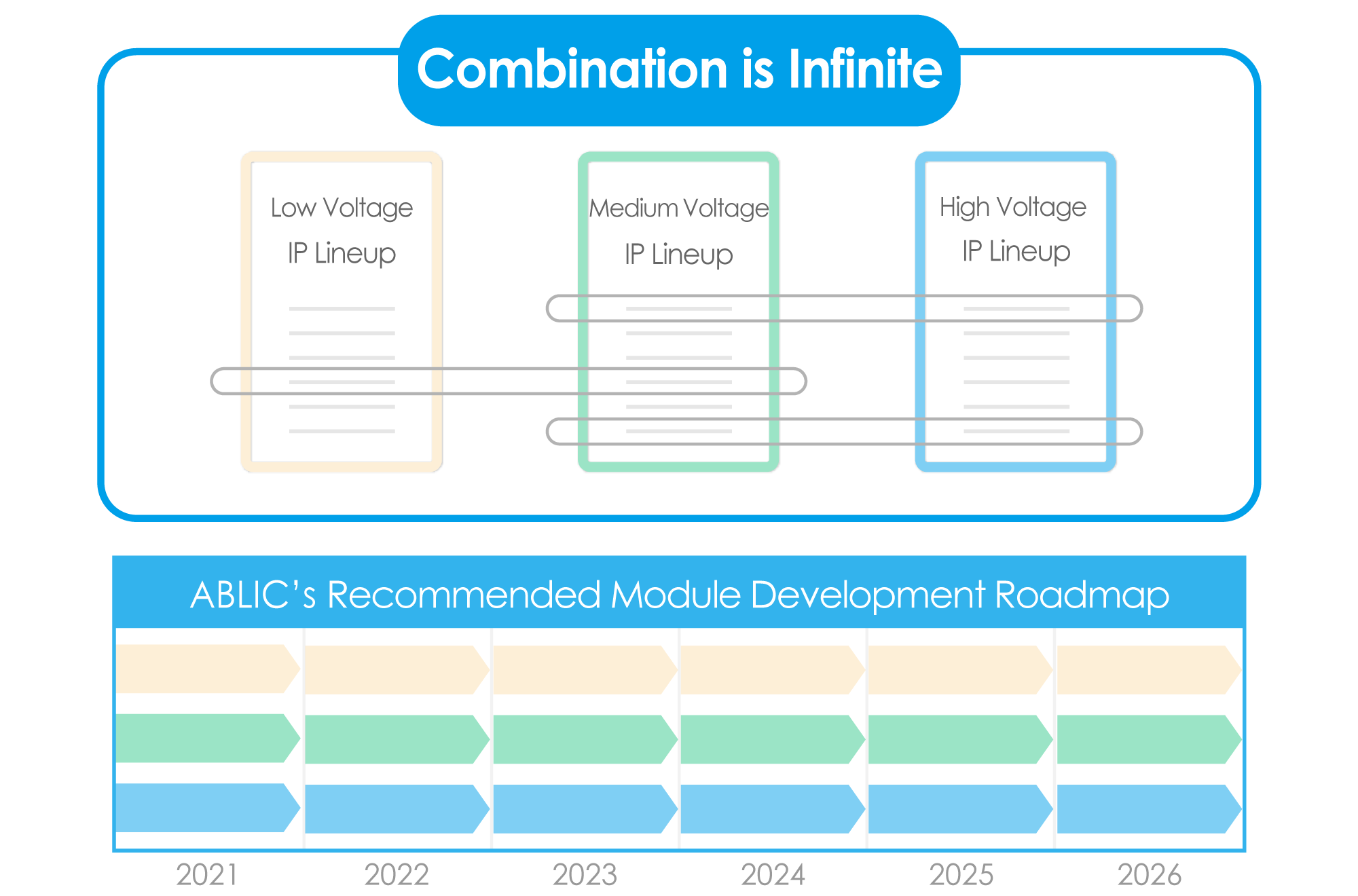 Fig.2 ABLIC's new Approach Ⅱ: Achieving Agile High-Reliability IC Development