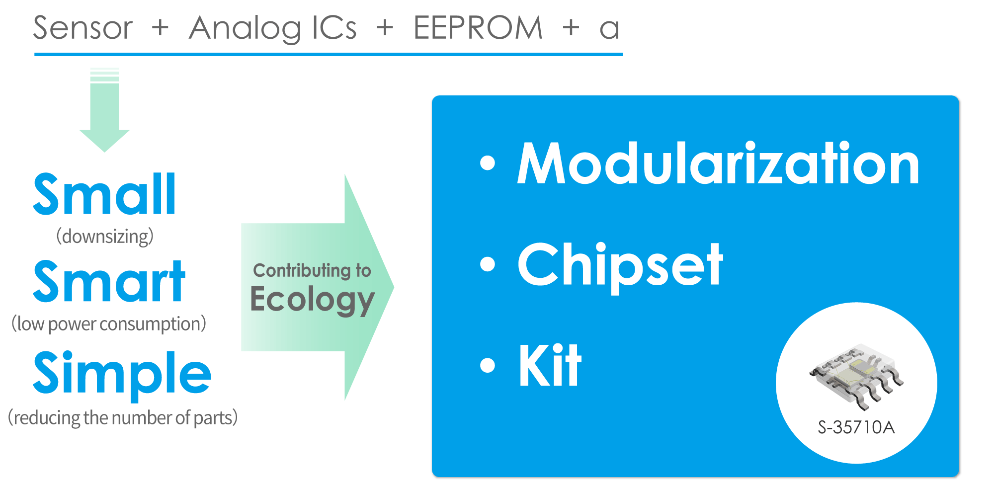 Fig.1 ABLIC's new Approach Ⅰ: Refining Small, Smart and Simple