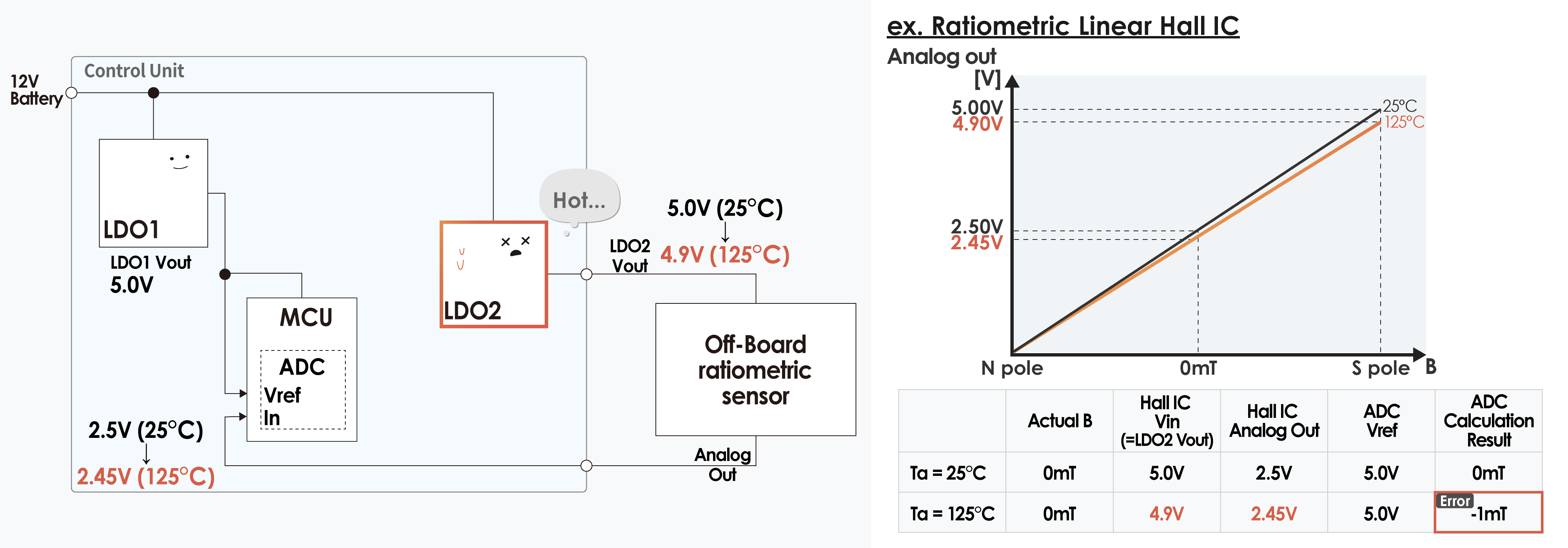 Figure.5 Using an LDO