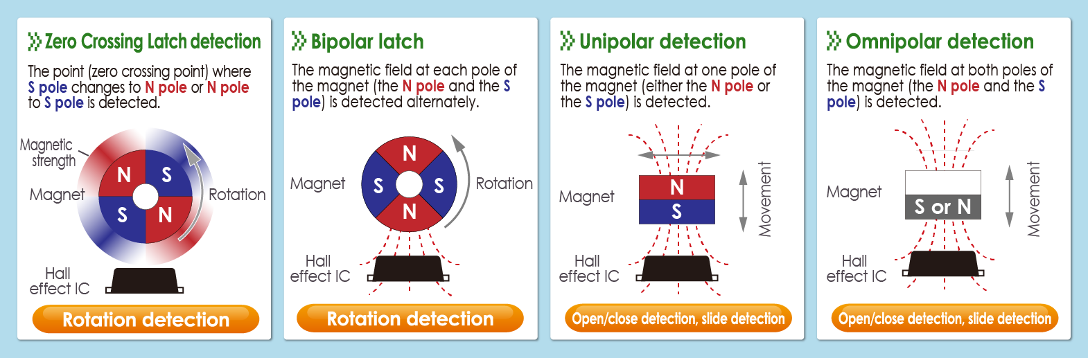Detection types of ABLIC's Hall effect ICs