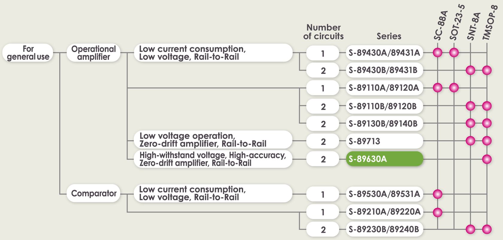 Operational amplifiers and comparators for general use