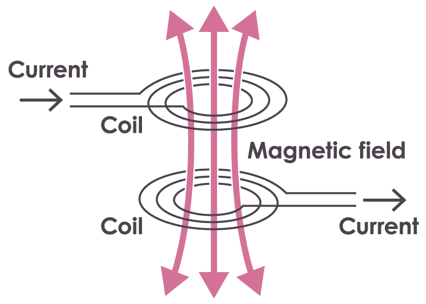 Magnetic coupling