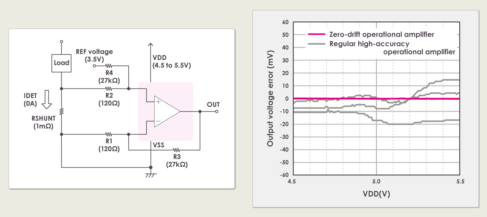 Common-mode Input Voltage Dependency