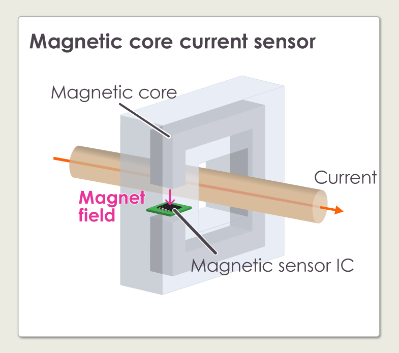 Core Current Sensor