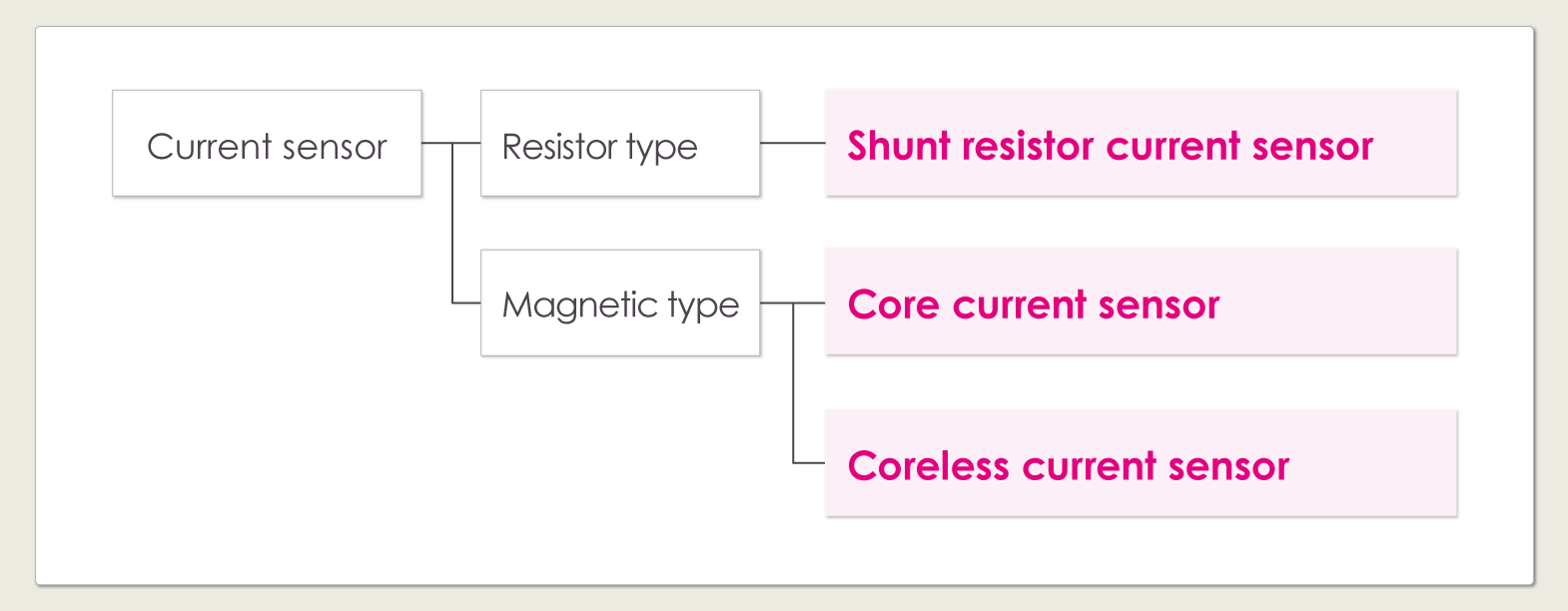 Current Sensor Types