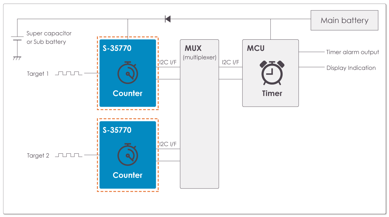 Using an MCU connected to multiple counters