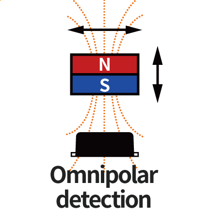 Omnipolar detection