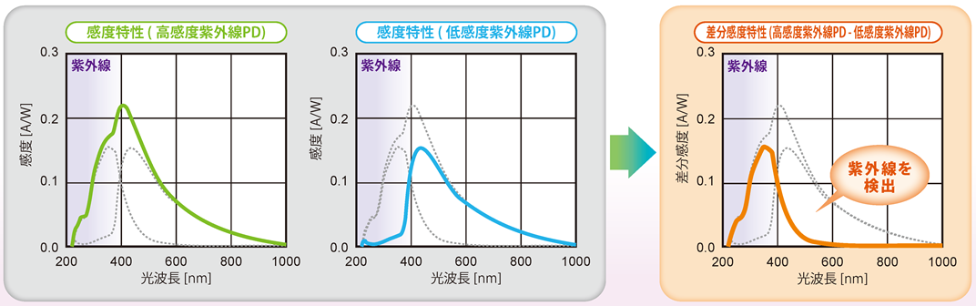 UVセンサー S-5420の機能説明図