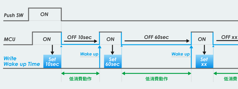 コンビニエンスタイマICを使用した間欠動作例