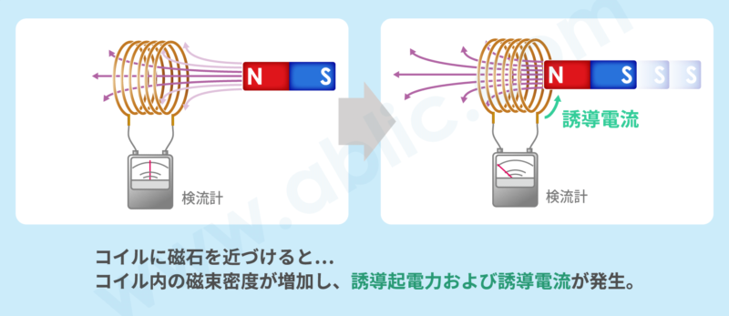 コイルの動作原理