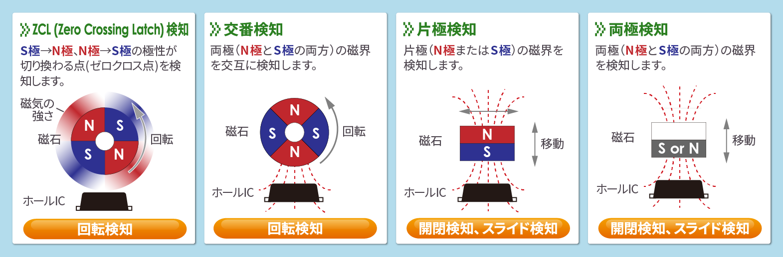 エイブリック車載用ホールICの検知方式