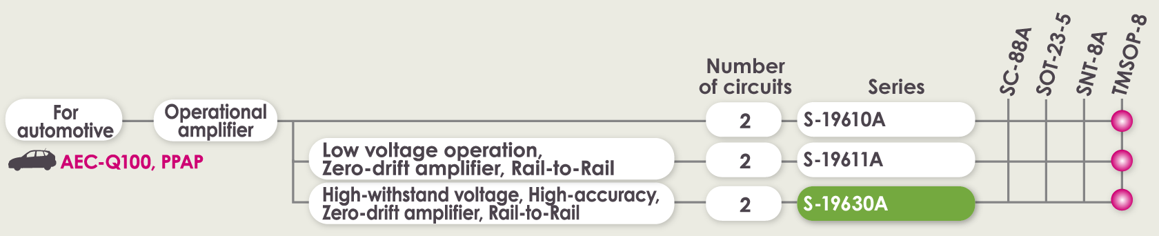 アンプ 製品ラインナップ 車載用オペアンプ
