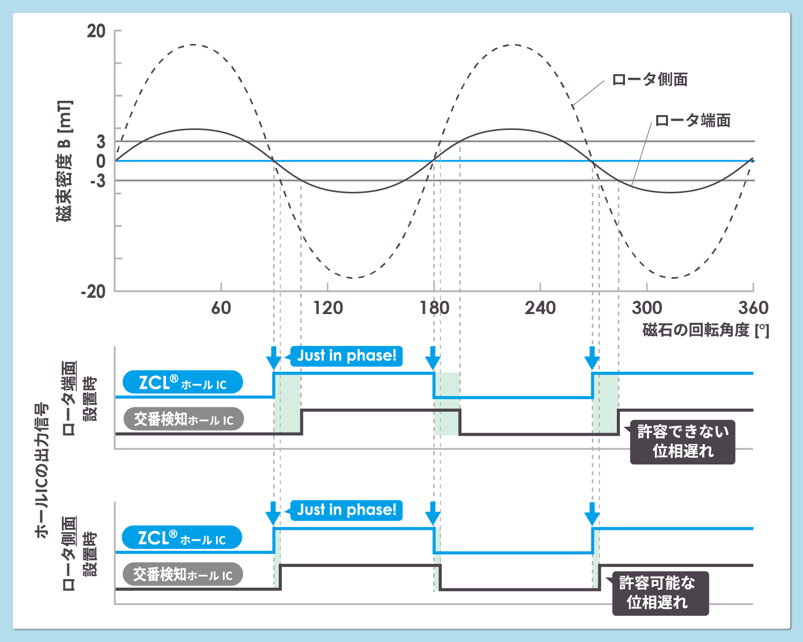 ロータ端面で検知するZCL®ホールICと交番検知ホールICの違い