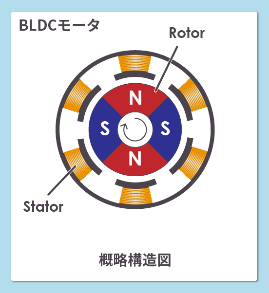 BLDCモータの概略構造図