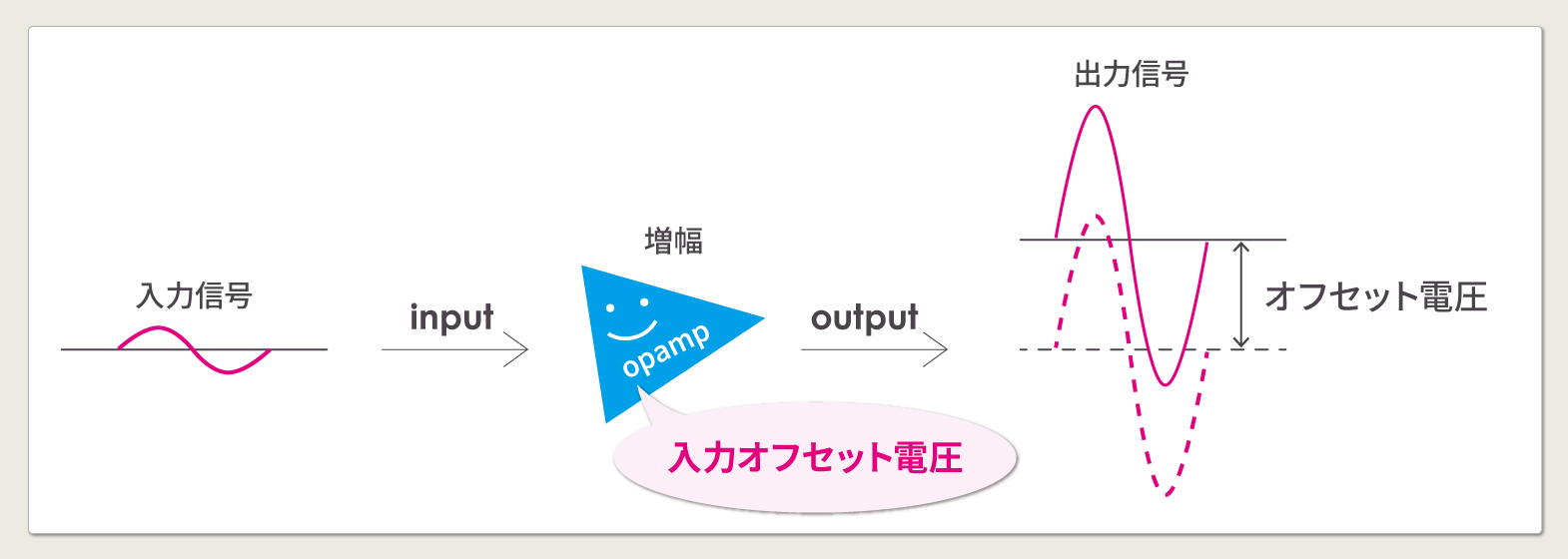 オペアンプの入力オフセット電圧