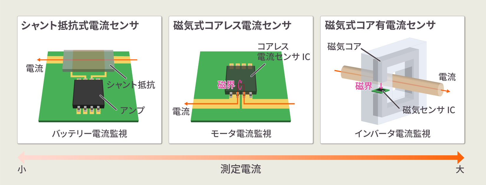 電流センサの種類と特長