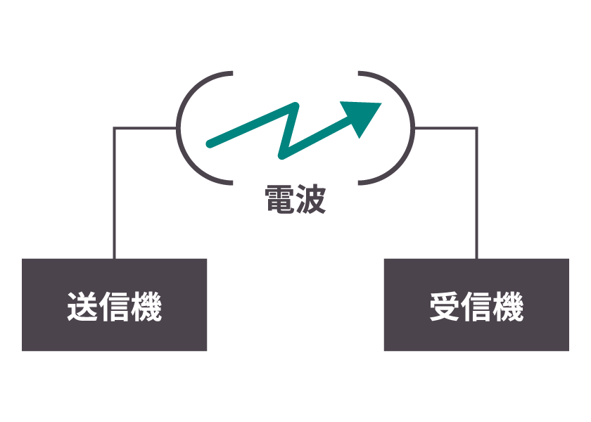 マイクロ波方式